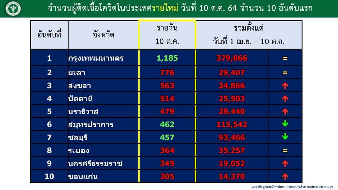  14 ตุลา  ศปก.ศบค. ถก คุมโควิด  4 จ.ใต้