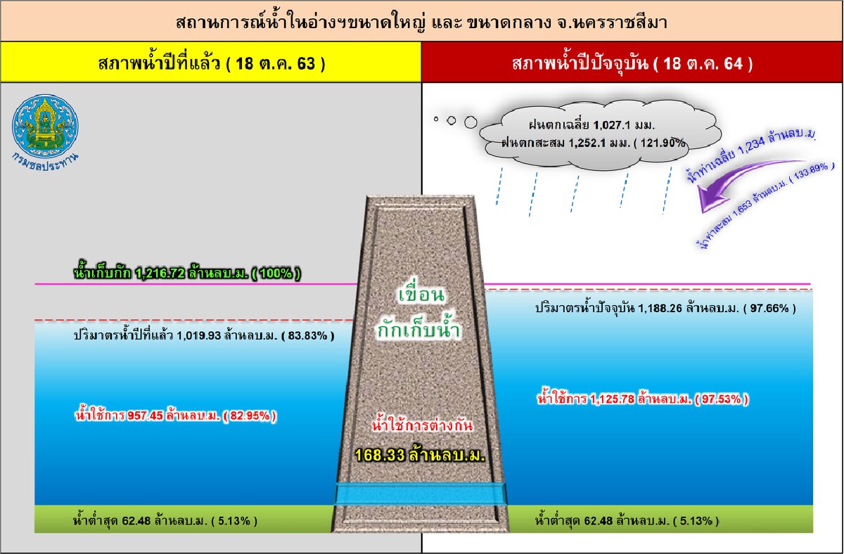 นอภ.ปักธงชัย เตือน 12 ตำบล เฝ้าระวังเขื่อนลำพระเพลิง