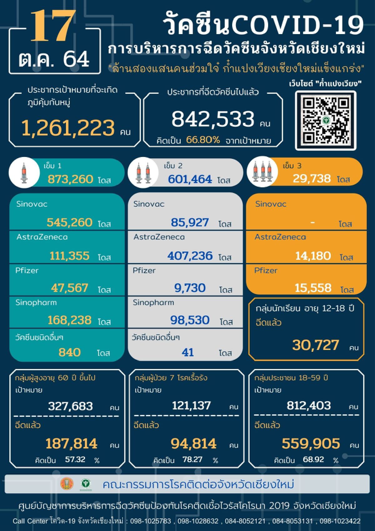 เชียงใหม่อ่วมหนัก-พบผู้ติดเชื้อรายใหม่อีก 314 ราย