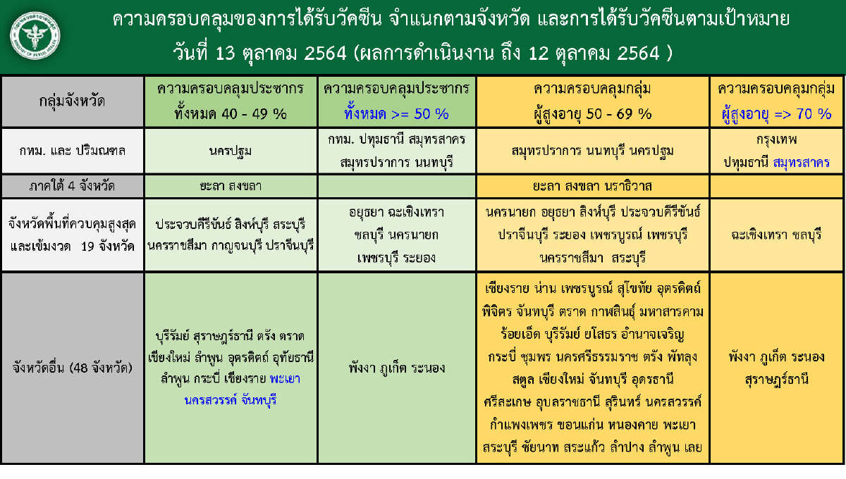 ศบค. เผย ไทยอันดับ 24 ของโลก ยอดผู้ติดเชื้อรายวันนำ อินเดีย