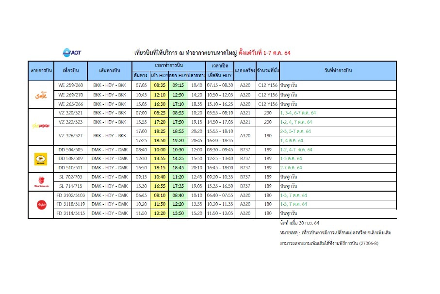 เที่ยวบิน-ผู้โดยสารสนามบินหาดใหญ่ เพิ่มก้าวกระโดด