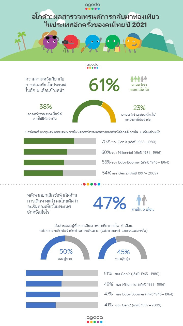 อโกด้าชี้เทรนด์หลังโควิด-19 คนไทยเตรียมเที่ยวในประเทศ