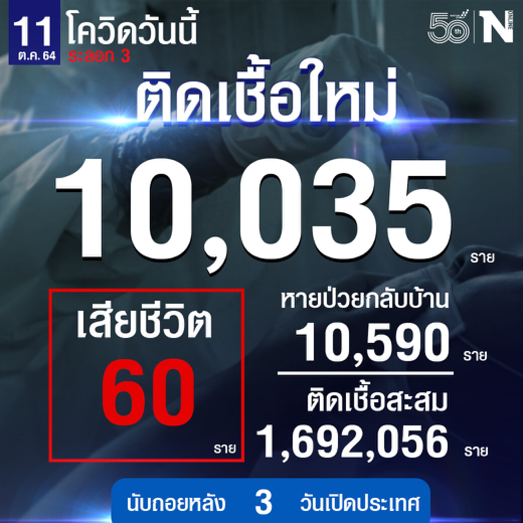ศบค.เผย เสียชีวิตเพียง 60 ติดเชื้อใหม่ 10,035 หายป่วย 10,590 ราย