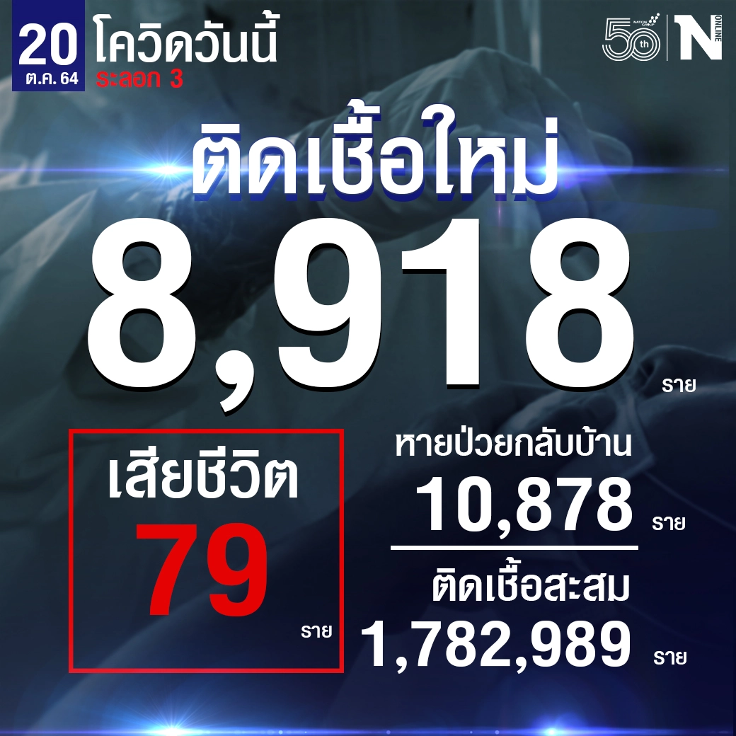 ศบค. เผย ผู้ติดเชื้อวันนี้รวม 8,918 หายป่วย 10,878 เสียชีวิต 79 ราย
