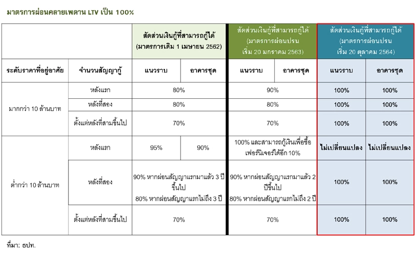 ปลดล็อก LTV กู้ 100%  ช่วยตลาดที่อยู่อาศัย หลังกระทบหนัก จากโควิด-19