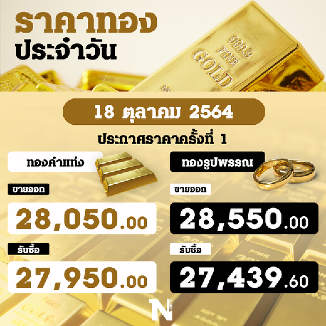 ราคาทองวันนี้ คงที่ สัปดาห์ที่ผ่านมาปรับลดลงรวม 150 บาท