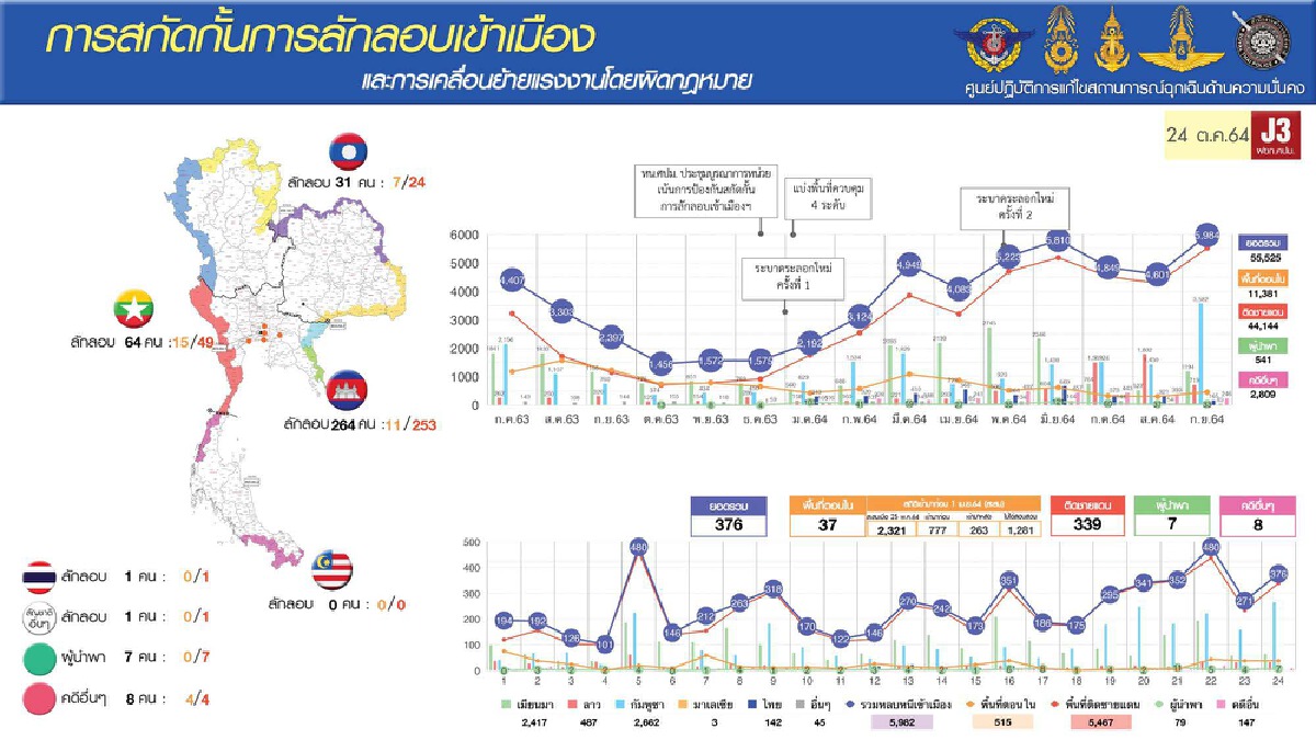 ผลดำเนินการจับลักลอบเข้าเมืองล่าสุด