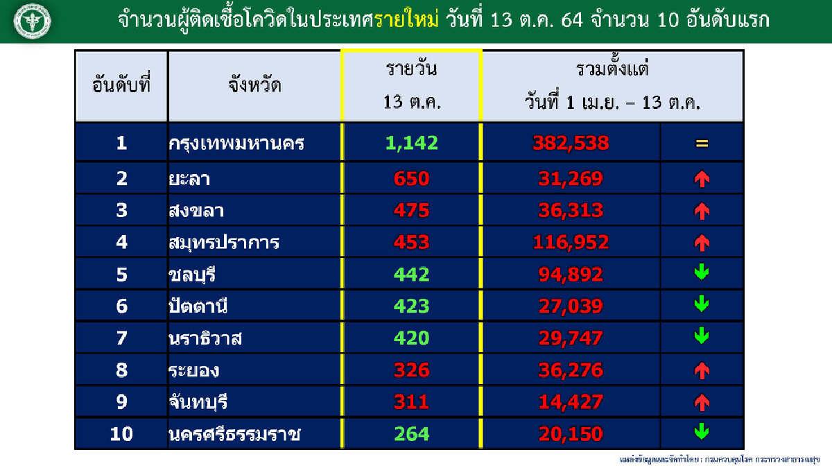 ศบค. เผย ไทยอันดับ 24 ของโลก ยอดผู้ติดเชื้อรายวันนำ อินเดีย