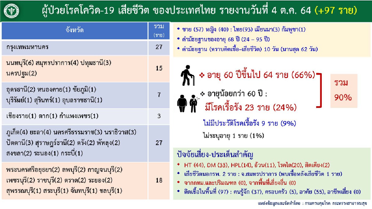 ศบค. เผย 6 ต.ค.ประชุมวางยุทธศาสตร์เปิดประเทศ พบ 5 จว.ใต้ติด 10 อันดับสูงสุด
