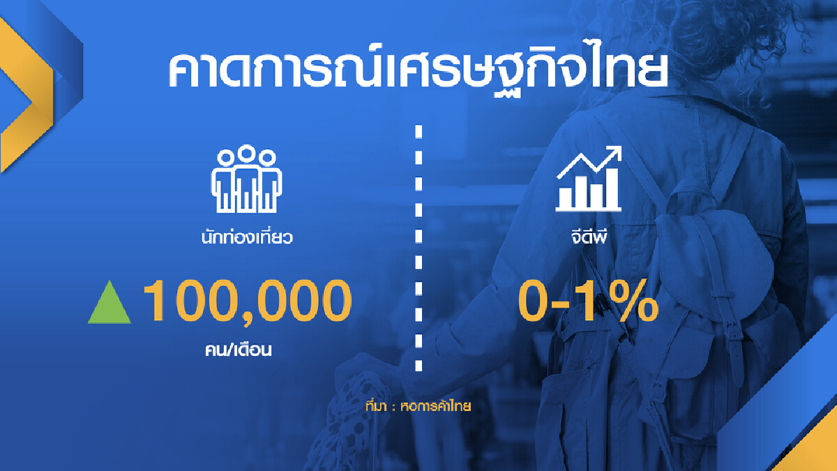 หอการค้าฯจี้รัฐเร่งฉีด ‘วัคซีน‘ รับเปิดประเทศ 1 พ.ย.