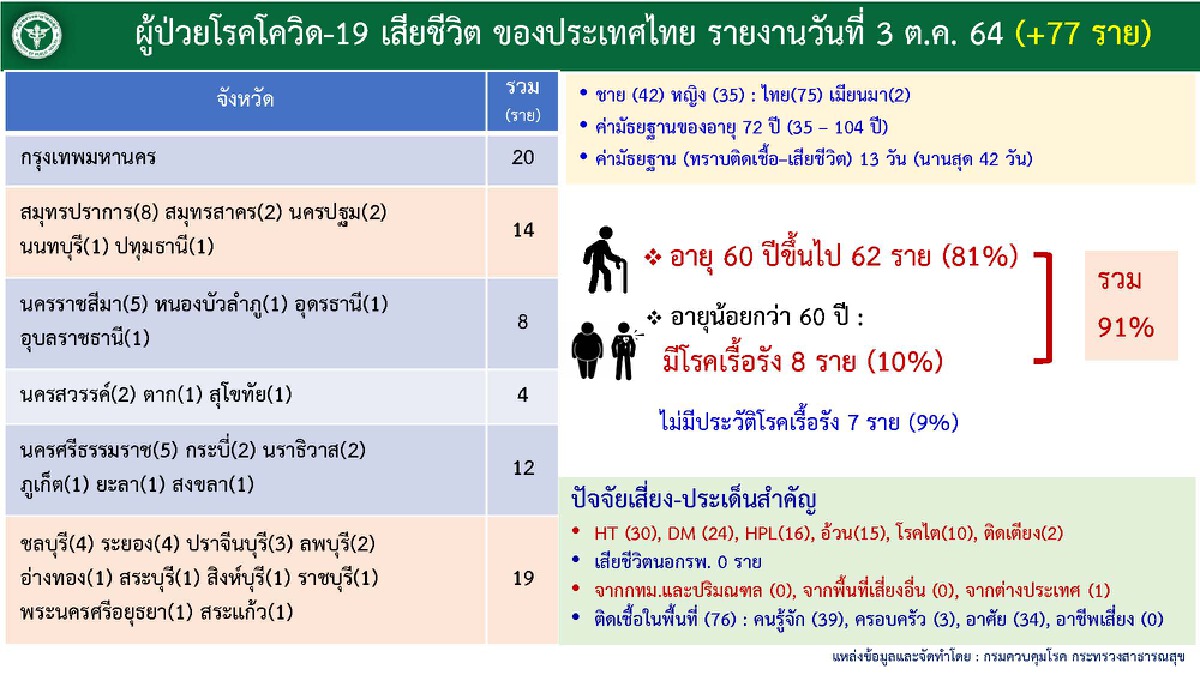 ศบค. เผย 12 จว.ฉีดวัคซีนครอบคลุมกว่า 50 % ผู้ติดเชื้อเกิน 100 ใน 28 จว.