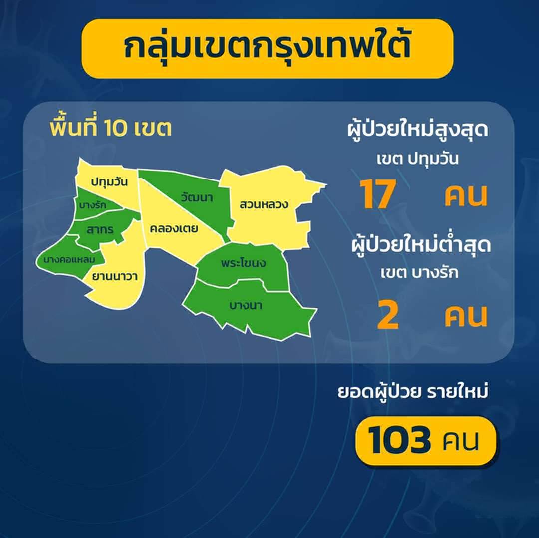 กรุงเทพฯใต้ ผู้ติดเชื้อสูงสุด เขตปทุมวัน
