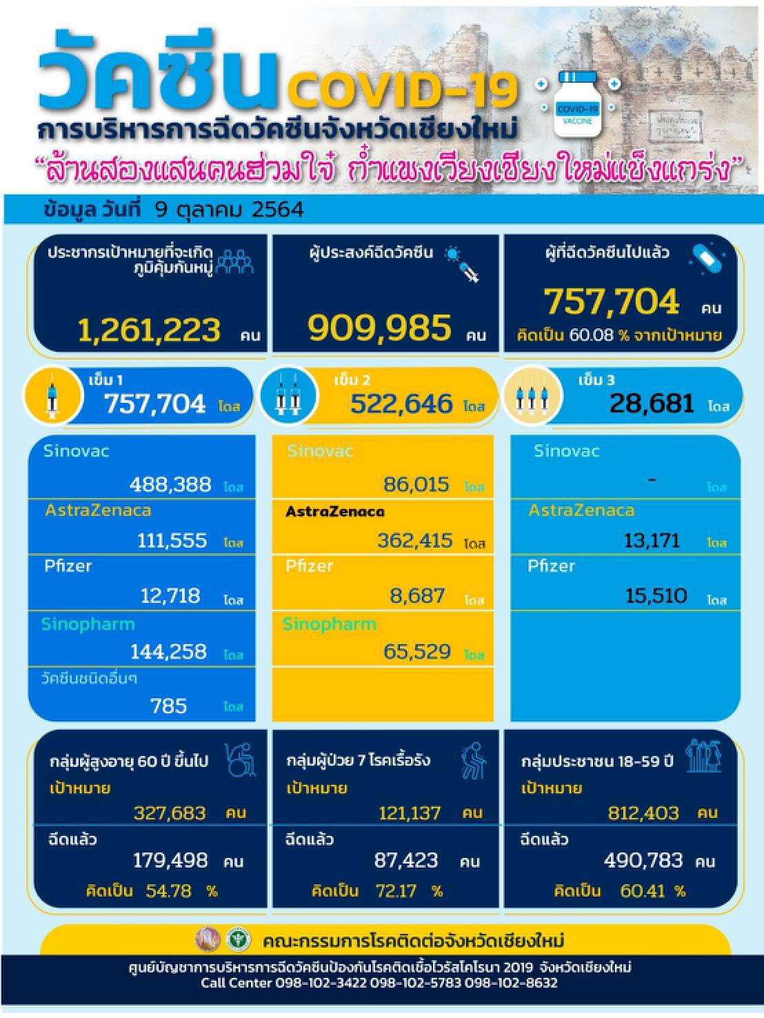 เชียงใหม่ยอดพุ่งวันเดียวพบติดเชื้อ 225 ราย