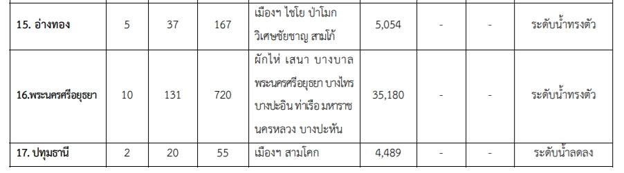 ปภ.รายงานสถานการณ์น้ำท่วม ประจำวันที่ 9 ต.ค.2564 