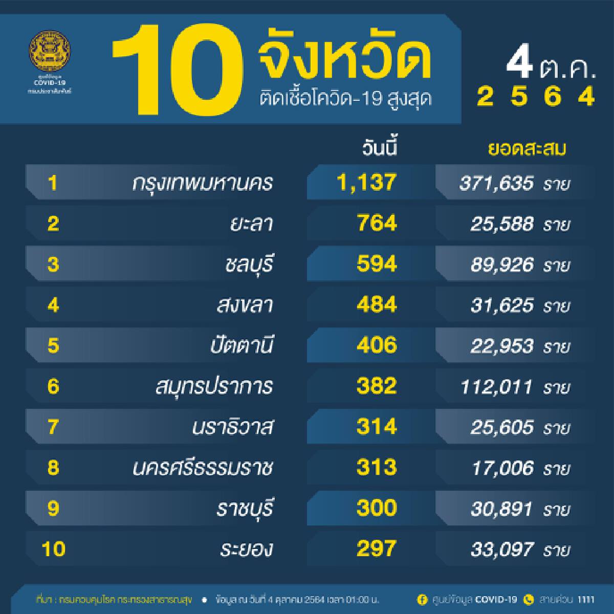 ศบค. เผย 6 ต.ค.ประชุมวางยุทธศาสตร์เปิดประเทศ พบ 5 จว.ใต้ติด 10 อันดับสูงสุด