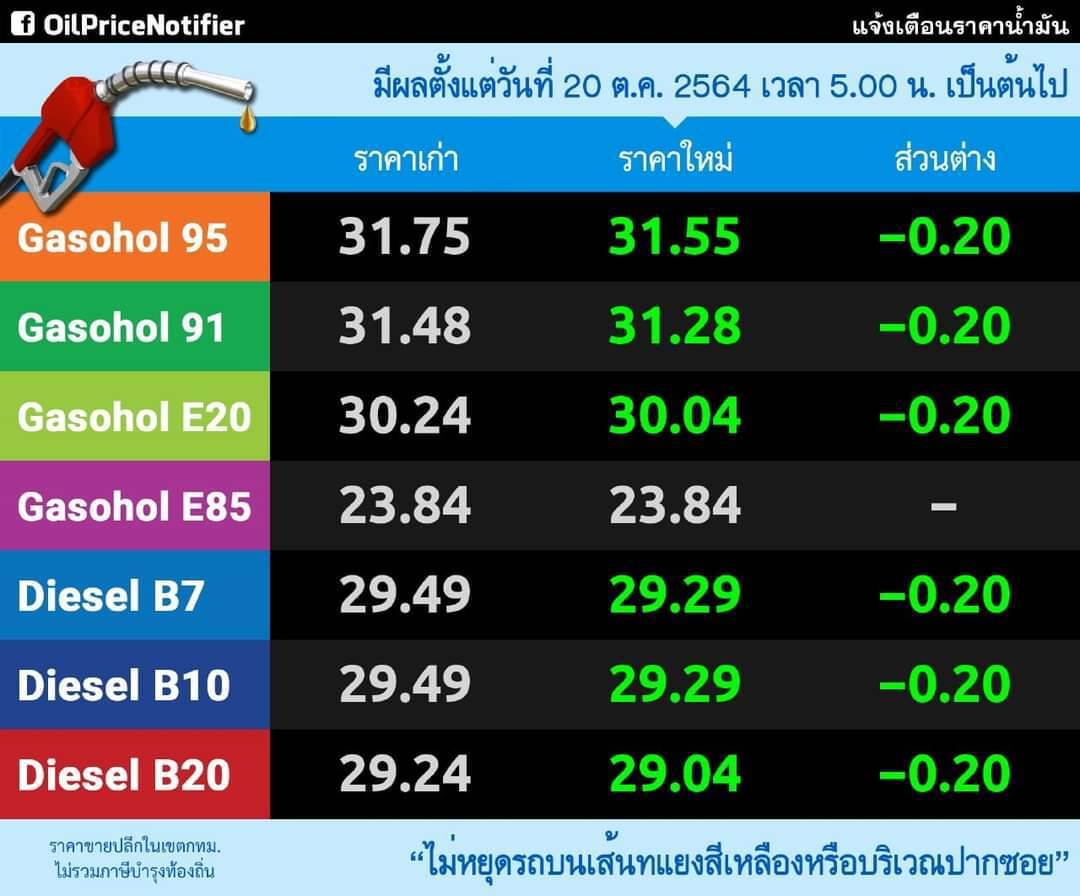 ปรับราคาน้ำมันลง ดีเซล -โซฮอล์ 20 สตางค์ต่อลิตร
