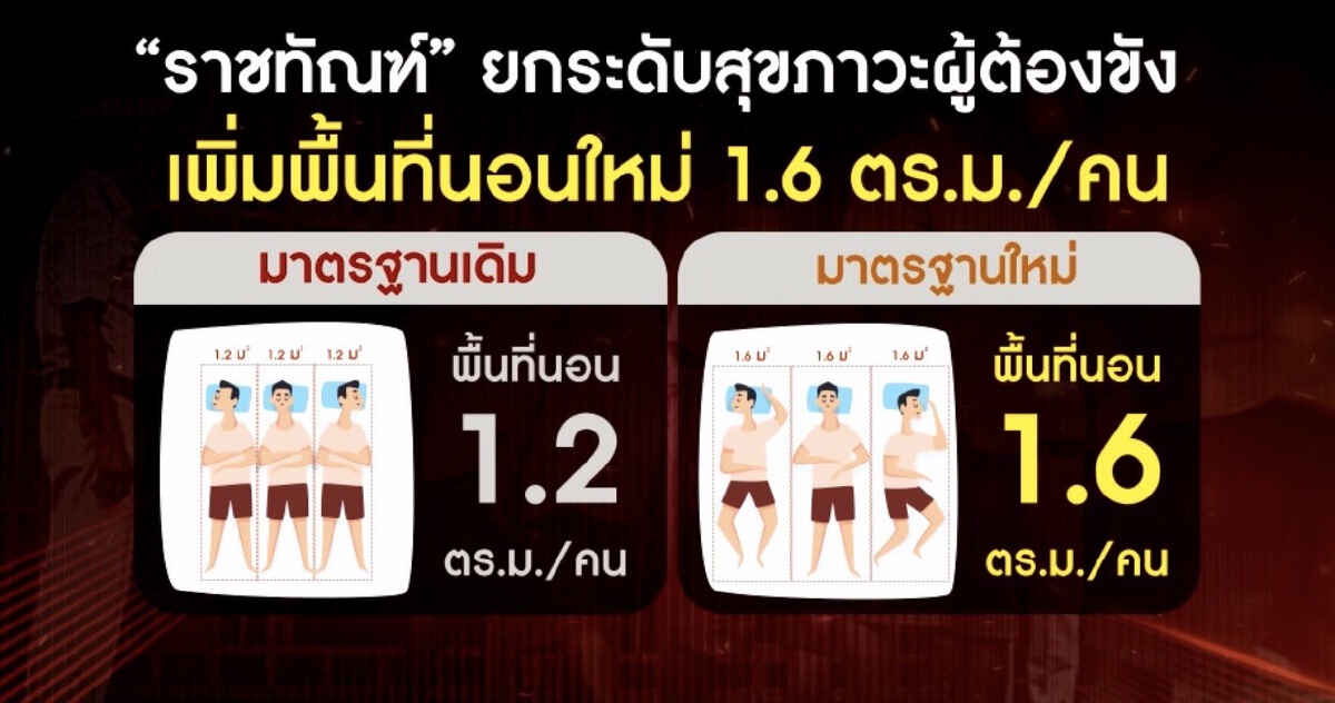 “ราชทัณฑ์” เดินหน้ายกระดับสุขภาวะผู้ต้องขังตามมาตรฐานสากล