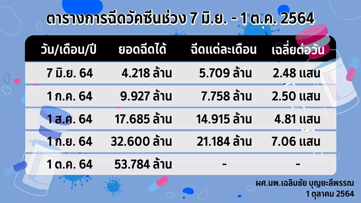 นายแพทย์เฉลิมชัย คุย เป้าฉีดวัคซีนของคนไทบ เร็วกว่าที่คาดการณ์ 1 เดือน