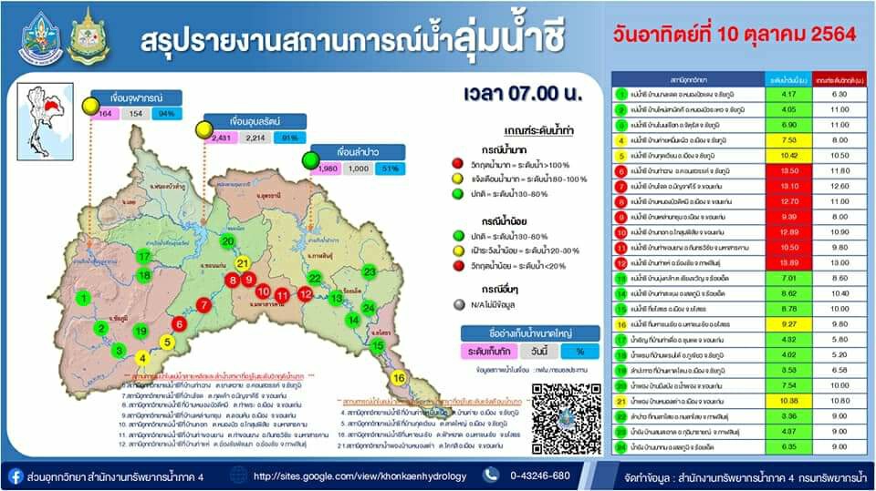 รายงานสถานการณ์น้ำลุ่มน้ำชี ประจำวันนี้