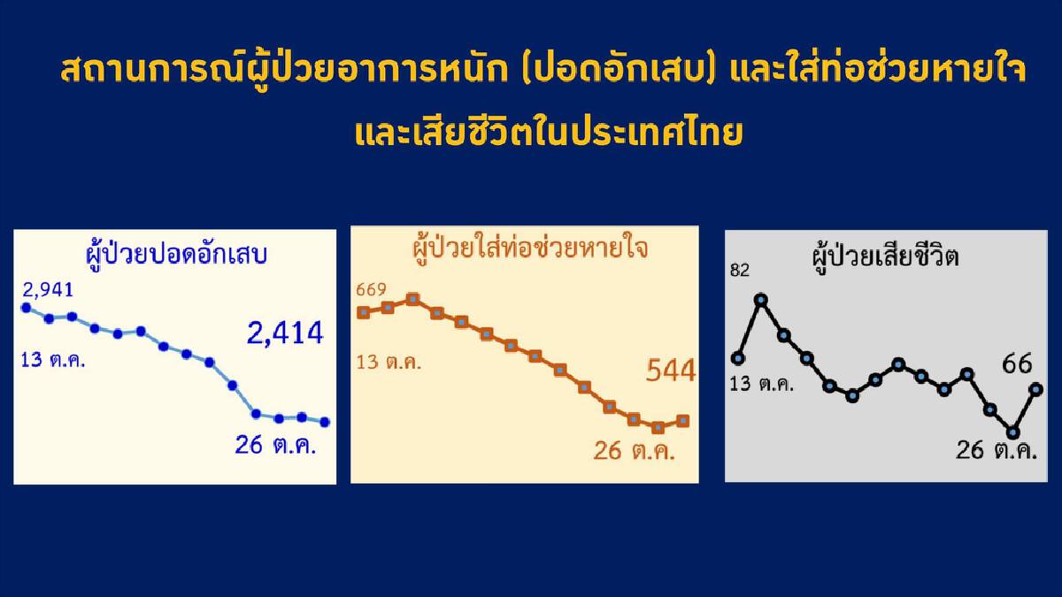 ศบค.เผย 15 จว.นำร่องเปิดประเทศ หนองคาย อุดรฯ เลย ฉีดวัคซีนประชากรไม่ถึง 50 %