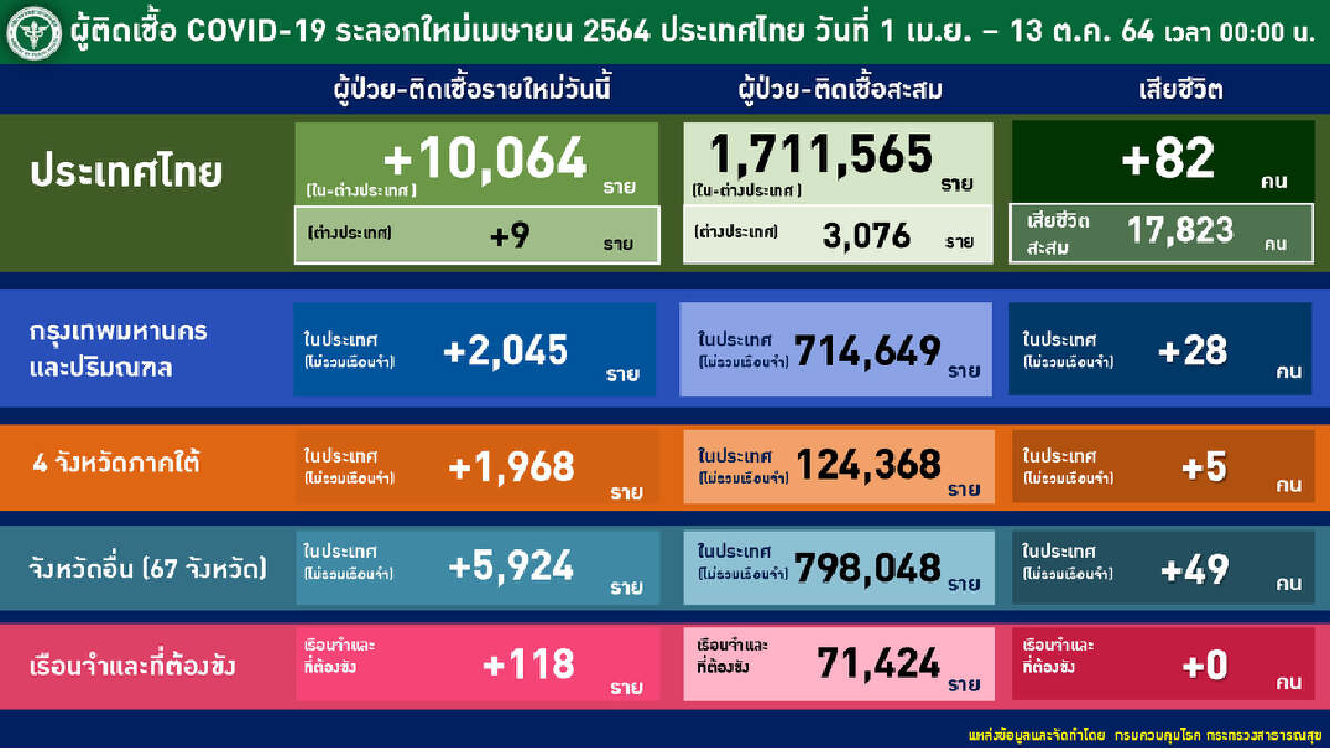 ศบค. เผย ไทยอันดับ 24 ของโลก ยอดผู้ติดเชื้อรายวันนำ อินเดีย
