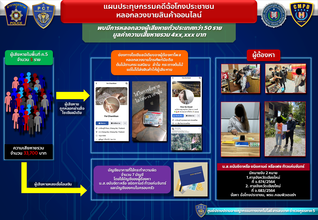 ตร.ภาค 5 รวบสาวเมืองพาน หลอกขายไอโฟนออนไลน์