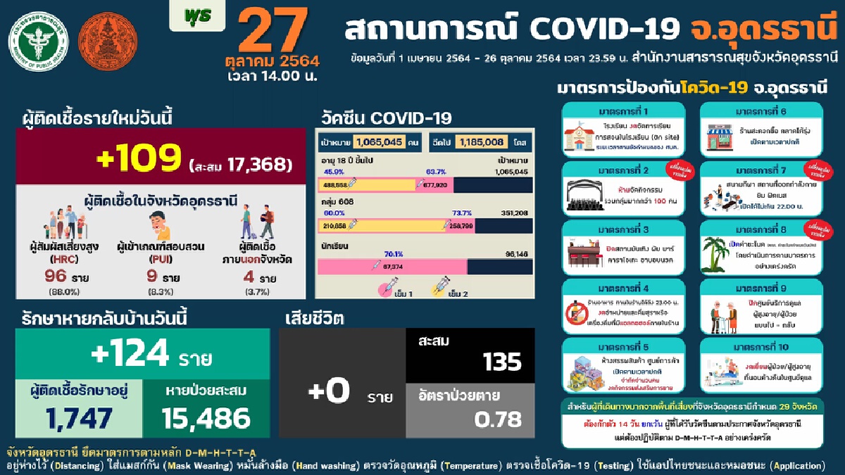 อุดรฯมั่นใจโควิดเอาอยู่พร้อมเปิดเมืองรับนักท่องเที่ยวเดินทางมา