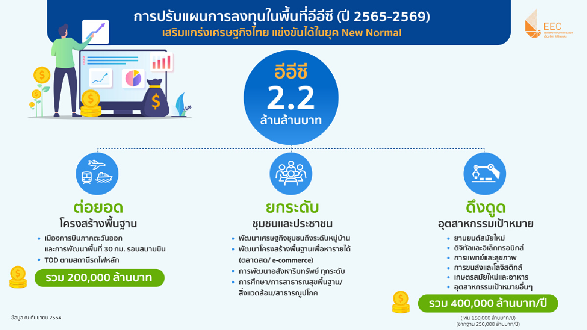 บอร์ดอีอีซีเคาะแผนลงทุน 5 ปี 2.2 ล้านล้าน หนุนจีดีพีโตแตะ 5%