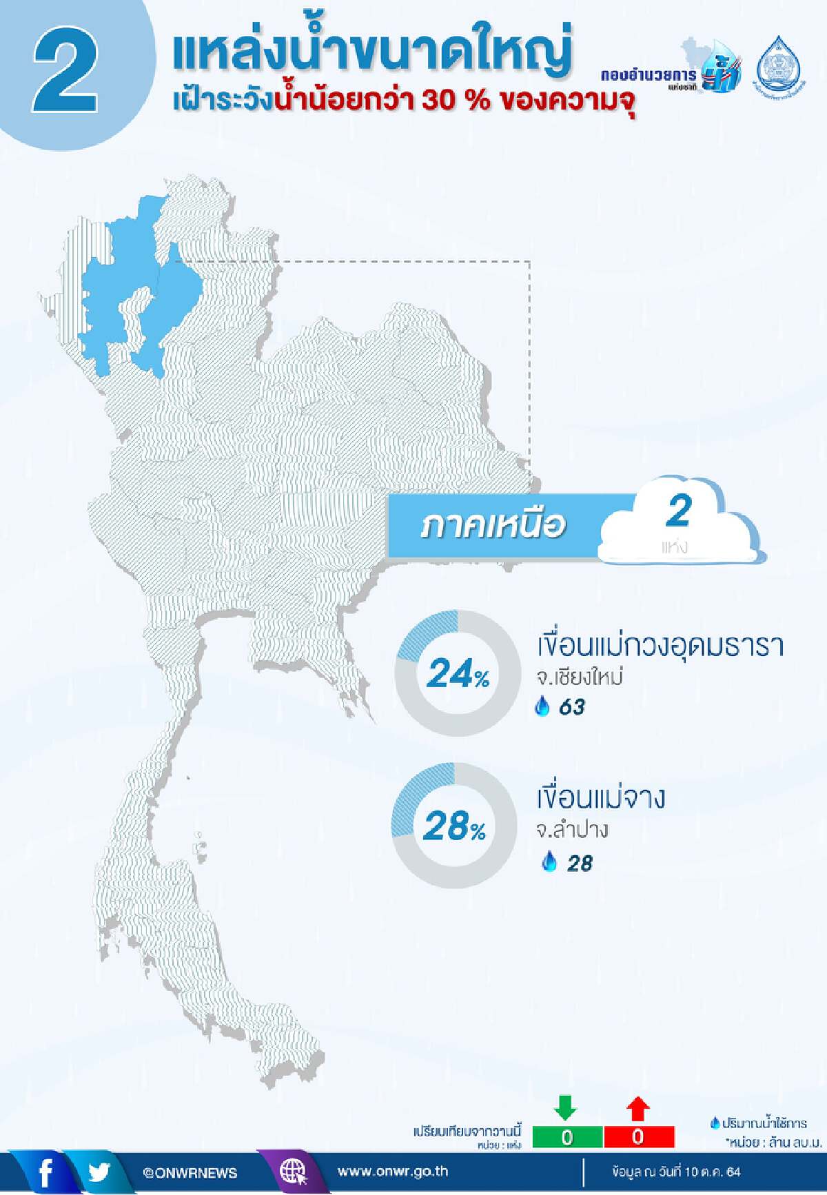สรุปสถานการณ์น้ำภาพรวมของประเทศวันนี้