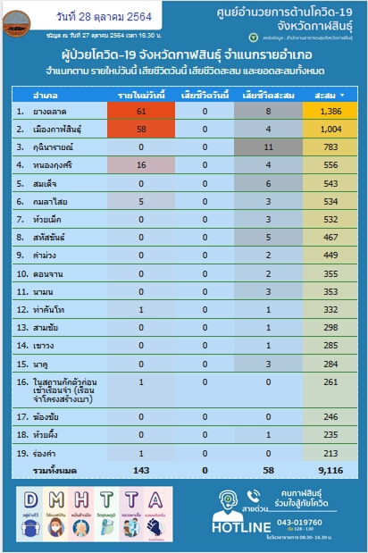 พบคลัสเตอร์ใหญ่ห้างจำหน่ายวัสดุก่อสร้างติดเชื้อแล้ว 145 ราย