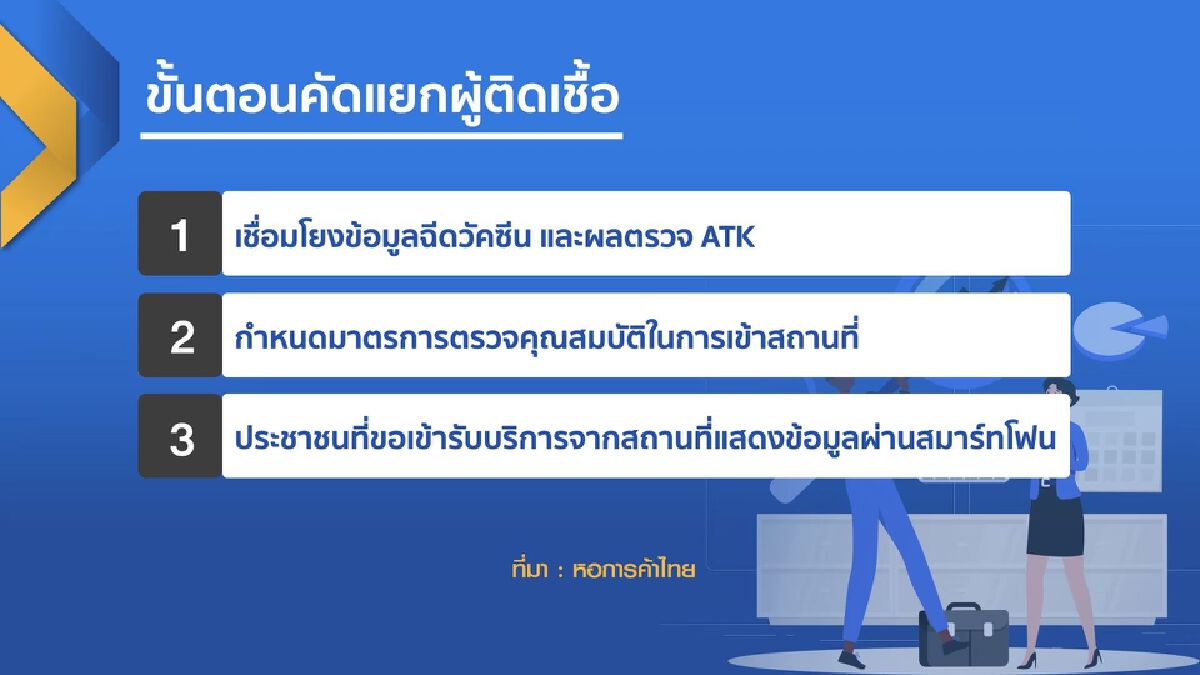 หอการค้าฯจี้รัฐเร่งฉีด ‘วัคซีน‘ รับเปิดประเทศ 1 พ.ย.