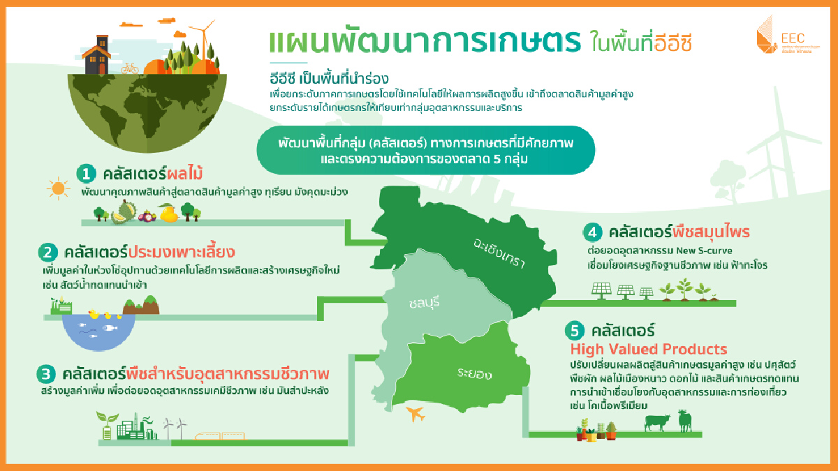 บอร์ดอีอีซีเคาะแผนลงทุน 5 ปี 2.2 ล้านล้าน หนุนจีดีพีโตแตะ 5%