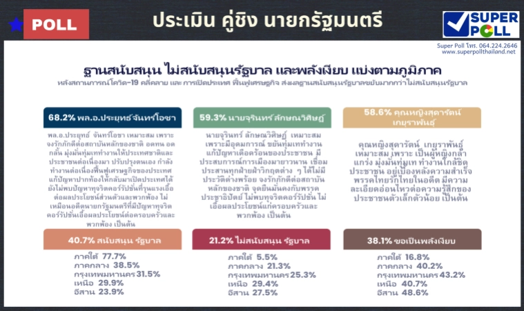 โฆษกรัฐ ปลื้มผลโพลล์"บิ๊กตู่" เหมาะสมนายกฯมากที่สุด