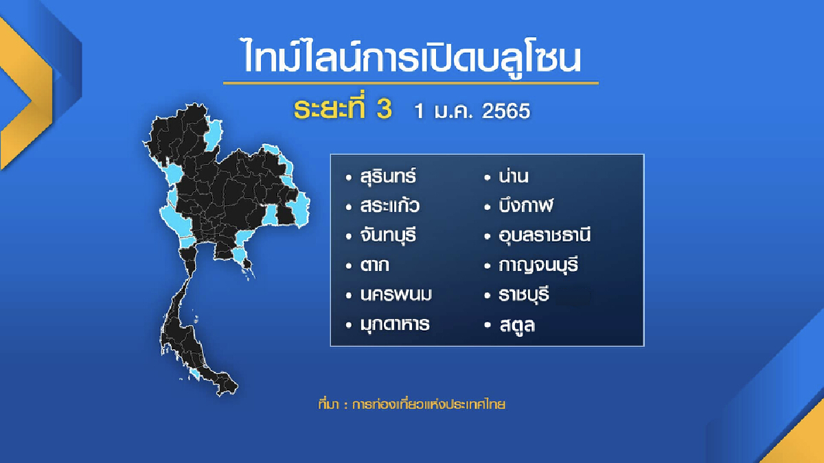 ททท.กาง ‘บลูโซน‘ เปิดประเทศรับต่างชาติ
