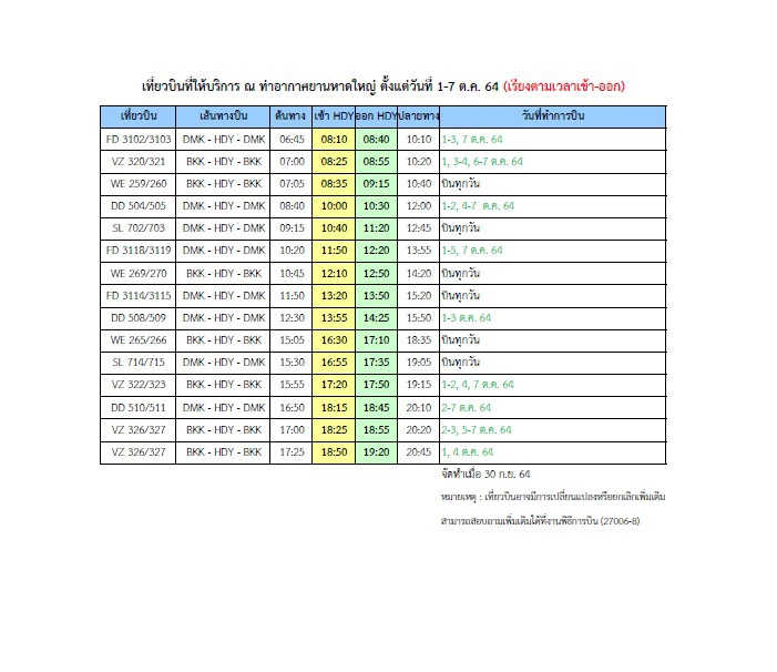 เที่ยวบิน-ผู้โดยสารสนามบินหาดใหญ่ เพิ่มก้าวกระโดด