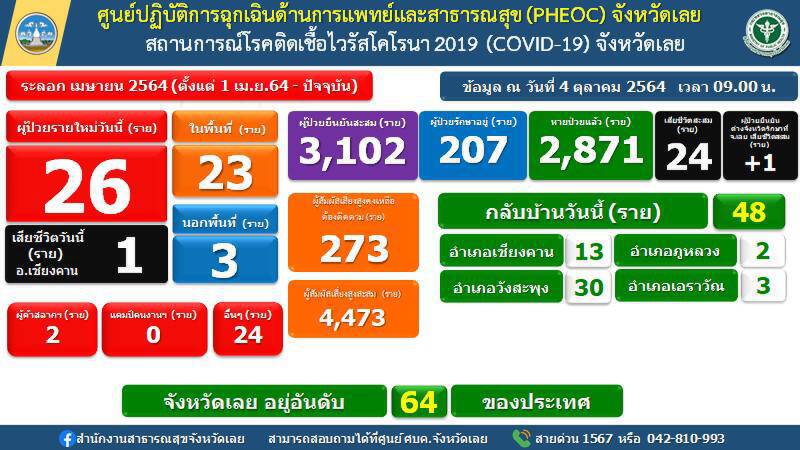พบคลัสเตอร์ใหม่งานศพติดเชื้อนับสิบรายเจ้าภาพติดด้วย