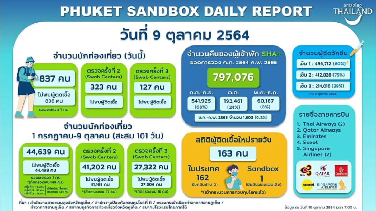 เอกชนภูเก็ตเสนอลดกฎเกณฑ์การเข้าพื้นที่