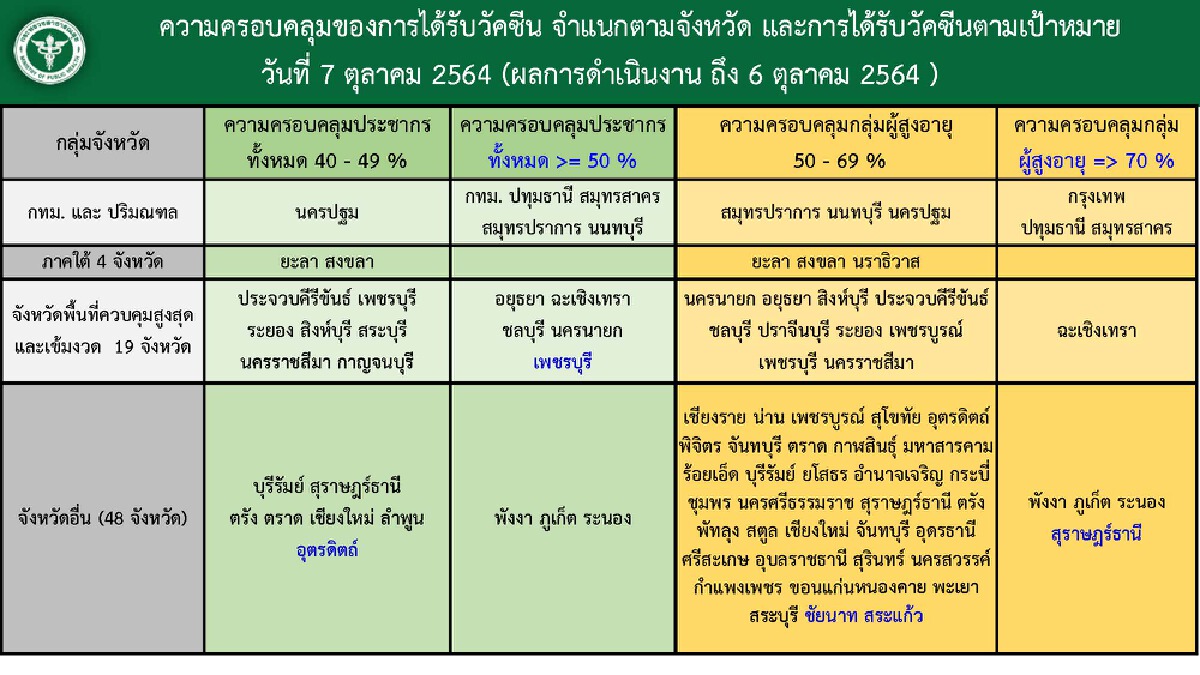 สุด! กทม.นำอันดับ 1 ไม่เคยตก ศบค. เผย ยอดใหม่ 11,200 รักษาอยู่ 109,022 ดับ 113 ราย