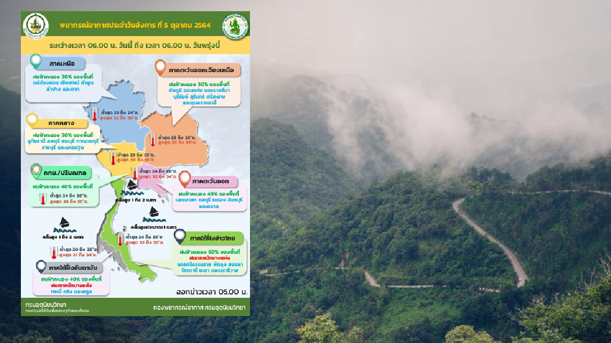 สภาพอากาศวันนี้ กรมอุตุฯ เผย ใต้ฝั่งอ่าวไทยฝนชุก กทม.ร้อยละ 40