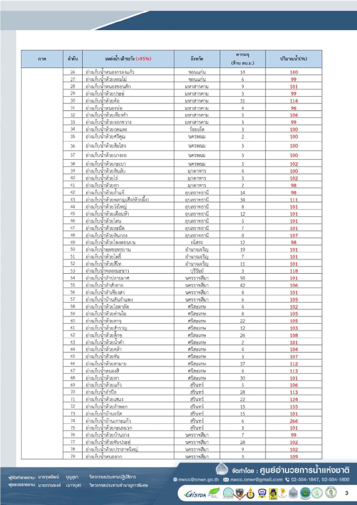 สทนช.รายงานสรุปสถานการณ์น้ำประจำวันที่ 1 ต.ค. 64