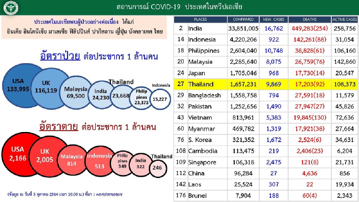 ศบค. เผย 5 จังหวัดใต้ ติดท็อป 10 ยอดติดเชื้อทั่วโลกรวม 236,165,564 ราย