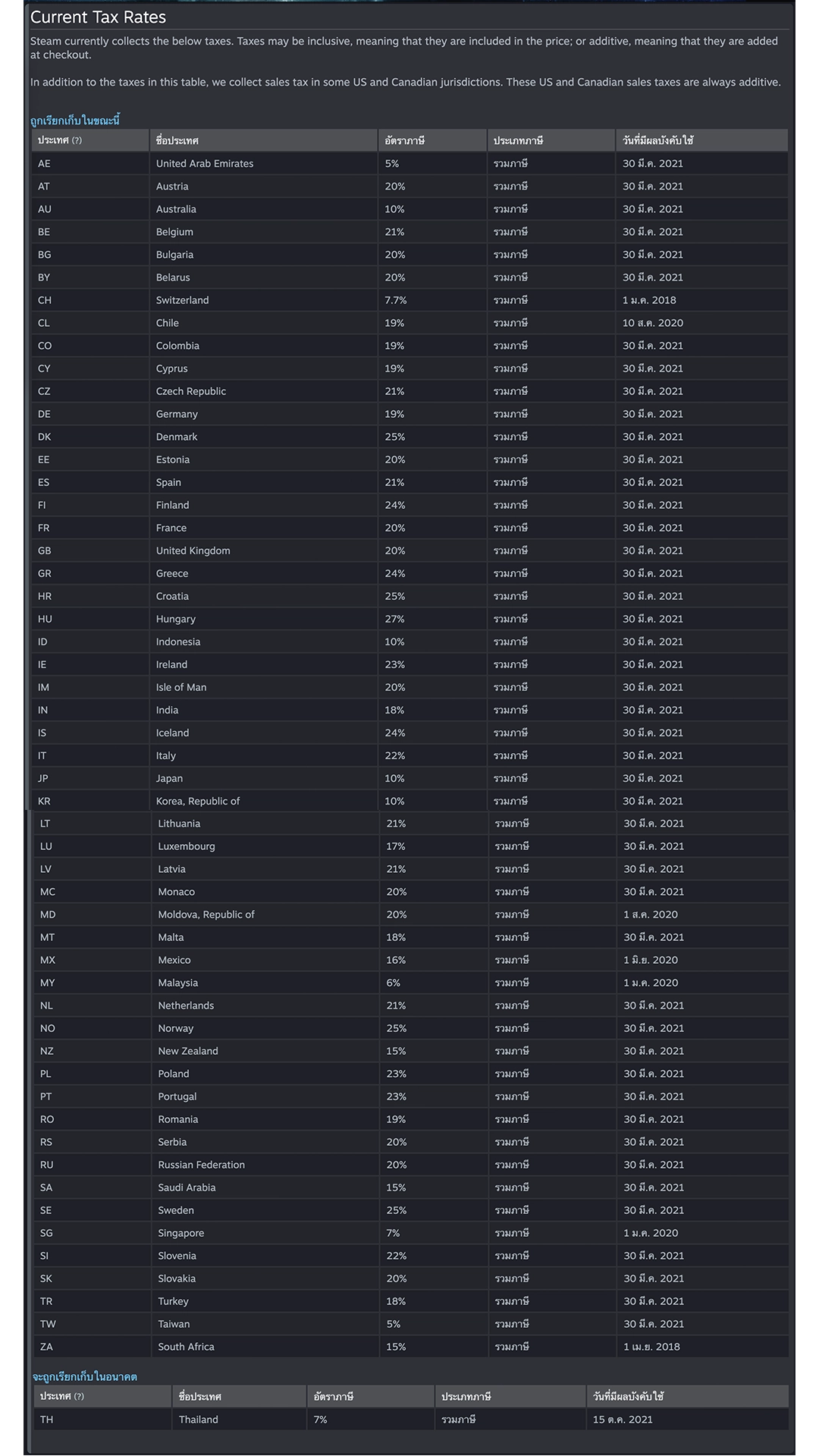 รายชื่อประเทศที่มีกฎหมายภาษี e-service และต้องเสียภาษีมูลค่าเพิ่มเวลาซื้อเกมในเว็บไซต์ Steam
