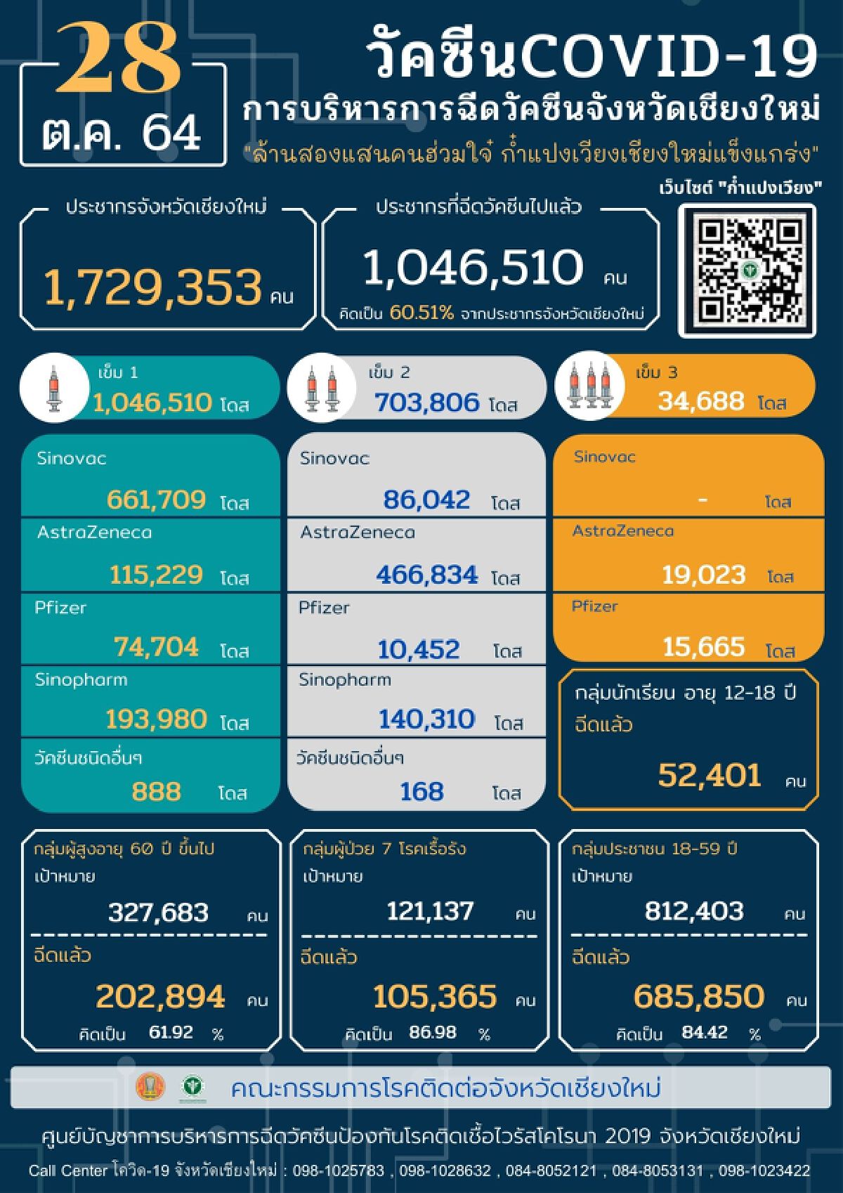 เศร้า! เด็ก 1 ขวบสังเวยโควิดระบาดเชียงใหม่