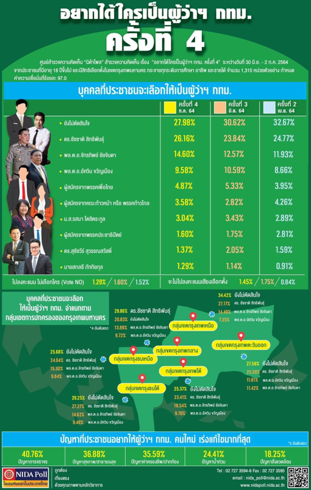 จับสัญญาณ พปชร.ปัดส่ง “จักรทิพย์” ชิงผู้ว่าฯกทม.