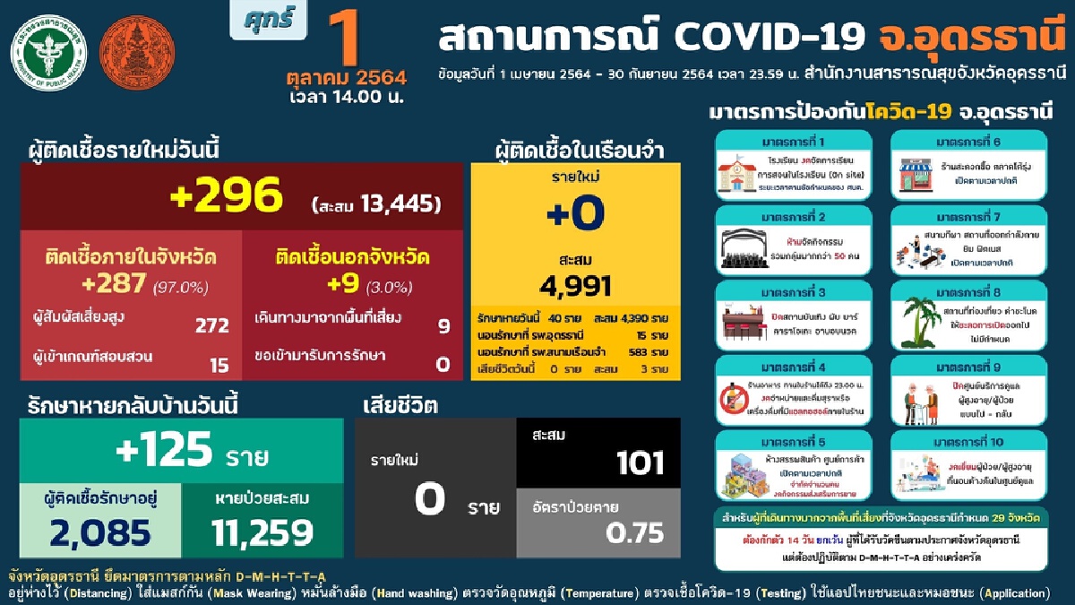 สาธารณสุขเดินเคาะประตูชวนฉีดวัคซีนเปิดเมือง