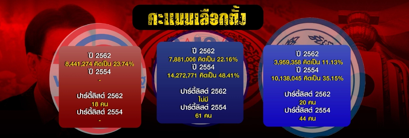 ประชาธิปัตย์ คืนชีพ ท้าชิงเก้าอี้นายกฯ