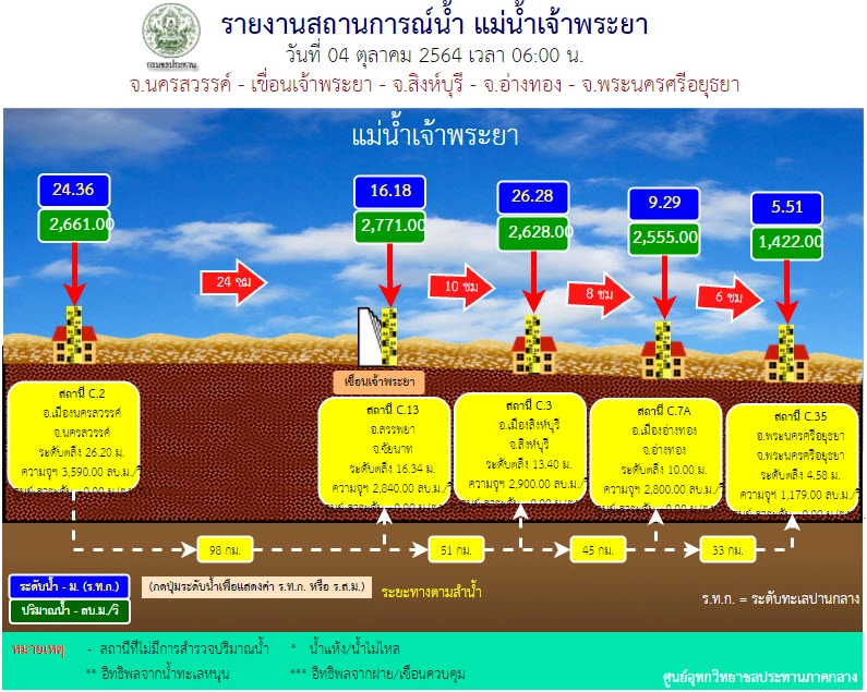 กรมชลประทาน ‘เอาอยู่‘ น้ำท่วมกทม.-ปริมณฑล