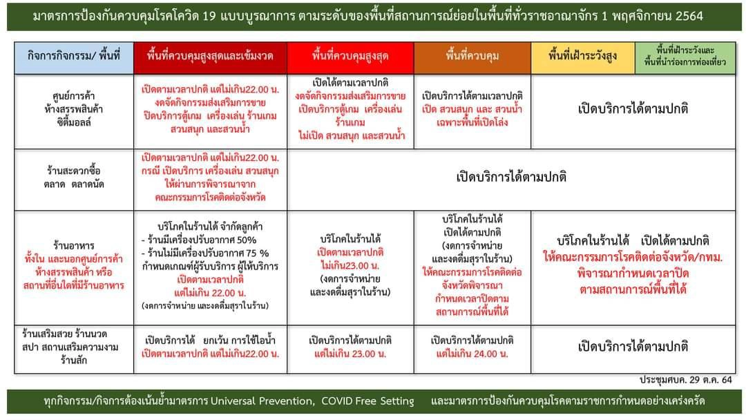 กำหนมาตรการตามระดับสถานการณ์