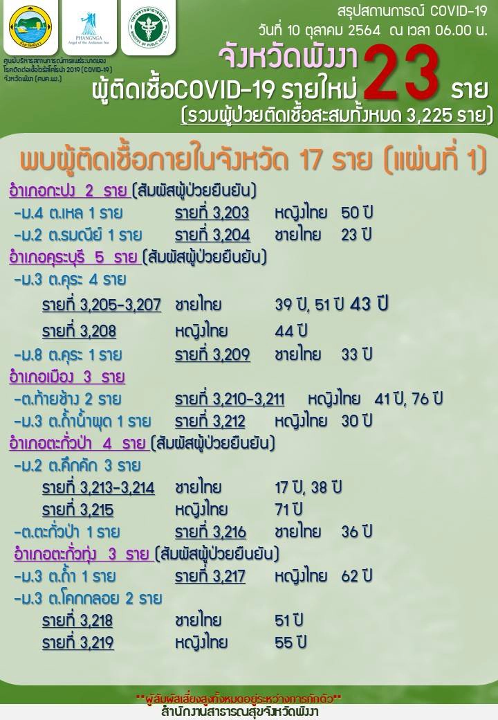 โควิดบุก!! ปิดสนง.พัฒนาชุมชน จ.พังงา 14 วัน