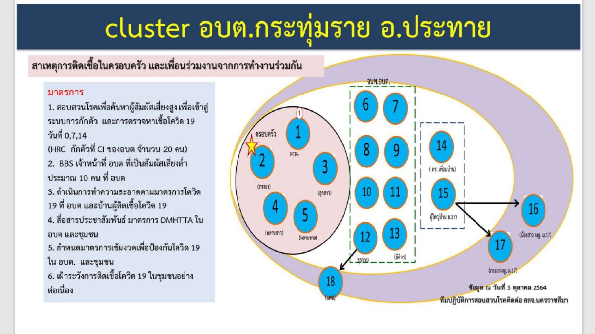 คลัสเตอร์ อบต.กระทุ่มรายอดีตนายก อบต - จนท.คลังติดเชื้อระนาว